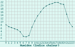 Courbe de l'humidex pour Lhospitalet (46)