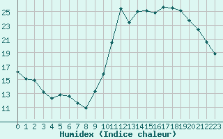 Courbe de l'humidex pour Hd-Bazouges (35)