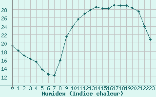 Courbe de l'humidex pour Sorcy-Bauthmont (08)