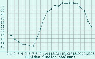 Courbe de l'humidex pour Valleroy (54)