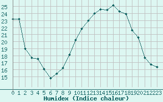 Courbe de l'humidex pour Aix-en-Provence (13)