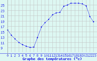 Courbe de tempratures pour Clermont de l