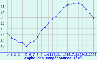 Courbe de tempratures pour Le Bourget (93)