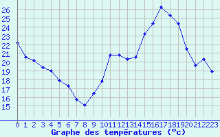 Courbe de tempratures pour Leign-les-Bois (86)