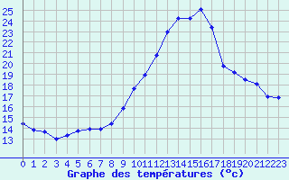 Courbe de tempratures pour Bridel (Lu)