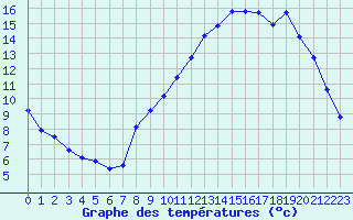 Courbe de tempratures pour Tours (37)