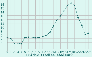 Courbe de l'humidex pour Carrion de Calatrava (Esp)