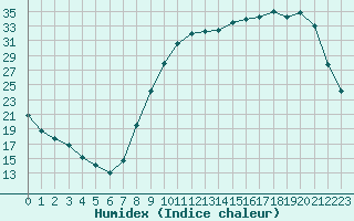 Courbe de l'humidex pour Tour-en-Sologne (41)