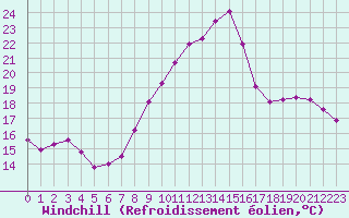 Courbe du refroidissement olien pour Tauxigny (37)