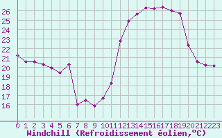 Courbe du refroidissement olien pour Grasque (13)