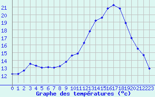 Courbe de tempratures pour Nonaville (16)