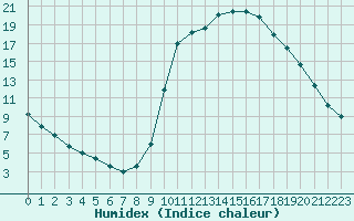 Courbe de l'humidex pour Kernascleden (56)