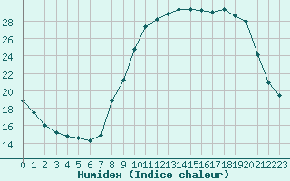 Courbe de l'humidex pour Saint-Auban (04)