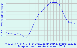 Courbe de tempratures pour Le Havre - Octeville (76)