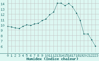 Courbe de l'humidex pour Evreux (27)