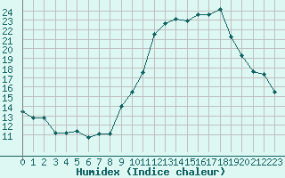 Courbe de l'humidex pour Abbeville (80)