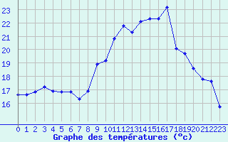 Courbe de tempratures pour Seichamps (54)