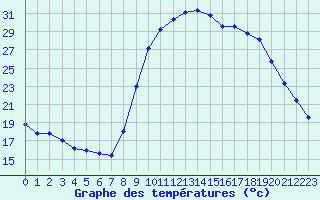 Courbe de tempratures pour Aix-en-Provence (13)