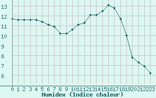 Courbe de l'humidex pour Toulouse-Francazal (31)