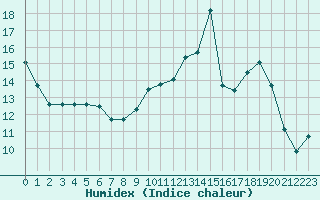 Courbe de l'humidex pour Valence d'Agen (82)