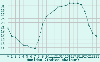 Courbe de l'humidex pour Nevers (58)