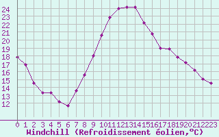 Courbe du refroidissement olien pour Saint-Auban (04)
