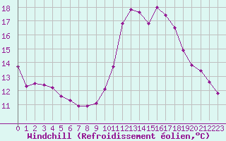 Courbe du refroidissement olien pour Lagny-sur-Marne (77)