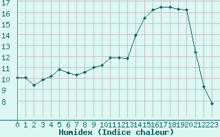 Courbe de l'humidex pour Nancy - Essey (54)