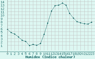 Courbe de l'humidex pour Saint-Maximin-la-Sainte-Baume (83)