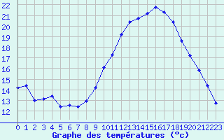 Courbe de tempratures pour Avignon (84)