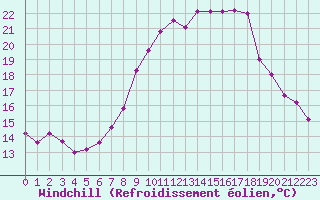 Courbe du refroidissement olien pour Ouessant (29)