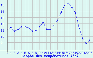 Courbe de tempratures pour Abbeville (80)