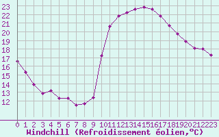 Courbe du refroidissement olien pour Marquise (62)
