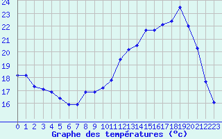 Courbe de tempratures pour Mirebeau (86)