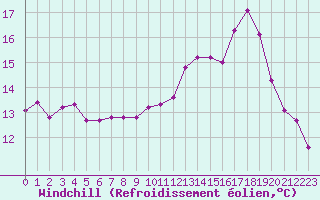 Courbe du refroidissement olien pour Sanary-sur-Mer (83)