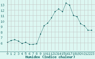 Courbe de l'humidex pour Toulouse-Blagnac (31)