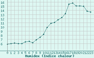 Courbe de l'humidex pour Cherbourg (50)