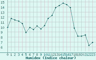 Courbe de l'humidex pour Xert / Chert (Esp)