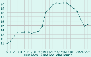 Courbe de l'humidex pour Saint-Martial-de-Vitaterne (17)