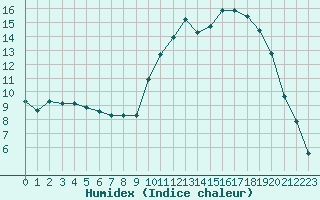 Courbe de l'humidex pour Cernay (86)