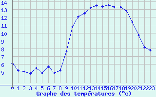 Courbe de tempratures pour Caen (14)
