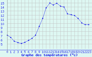 Courbe de tempratures pour Marseille - Saint-Loup (13)