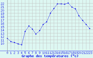 Courbe de tempratures pour Bziers Cap d
