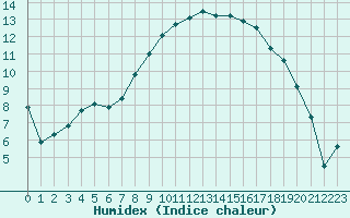 Courbe de l'humidex pour Orlans (45)