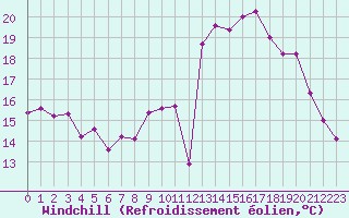 Courbe du refroidissement olien pour Mont-de-Marsan (40)