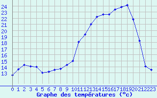 Courbe de tempratures pour Grenoble/St-Etienne-St-Geoirs (38)