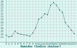 Courbe de l'humidex pour Pordic (22)