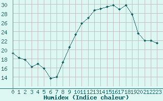 Courbe de l'humidex pour Creil (60)