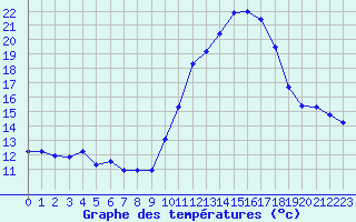 Courbe de tempratures pour Gruissan (11)