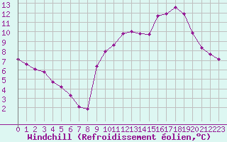 Courbe du refroidissement olien pour Puissalicon (34)